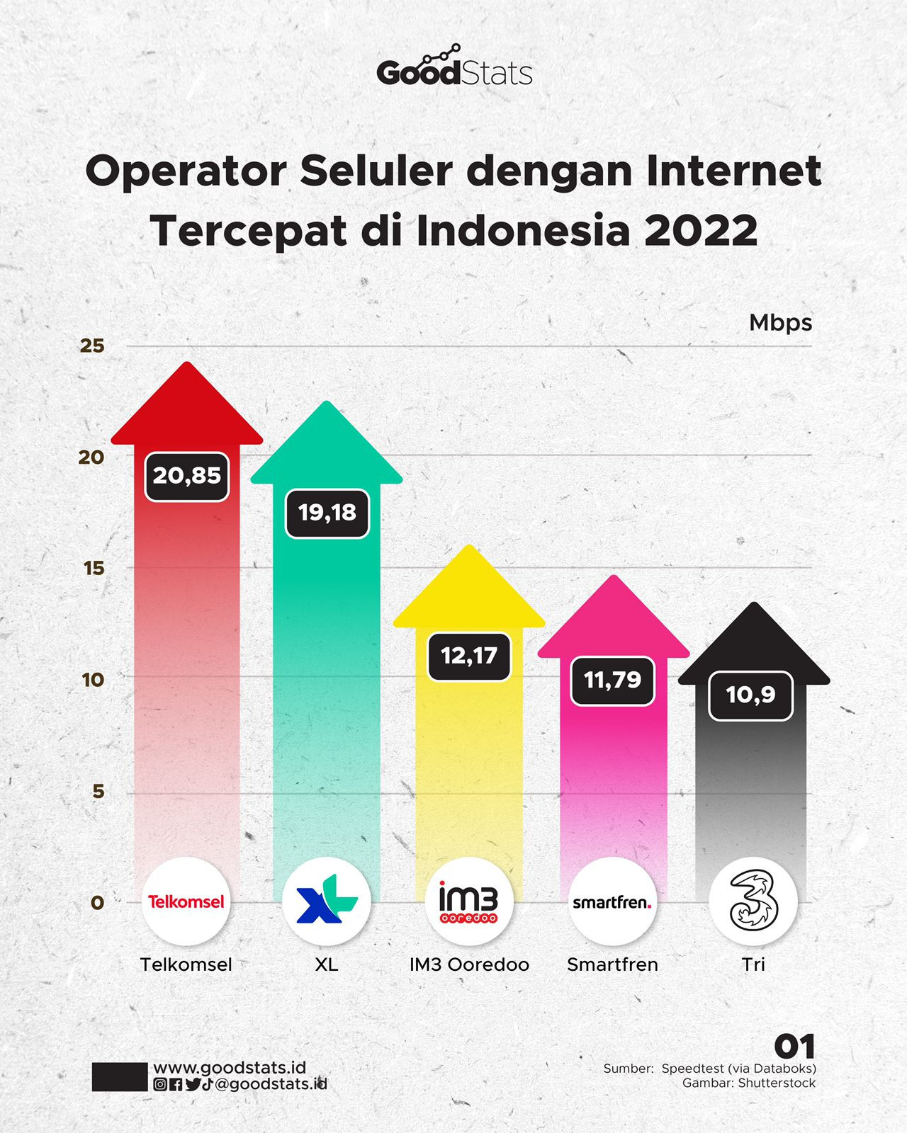 Operator Seluler Tercepat Di Indonesia 2022 - GoodStats