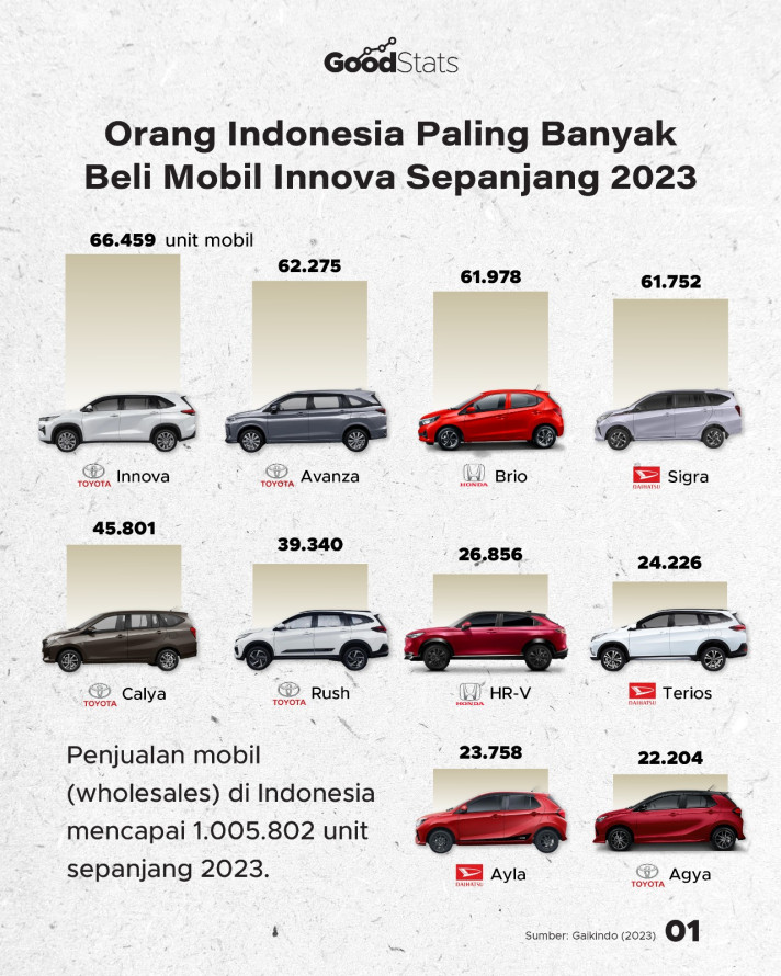 Orang Indonesia Paling Banyak Beli Mobil Innova Sepanjang 2023
