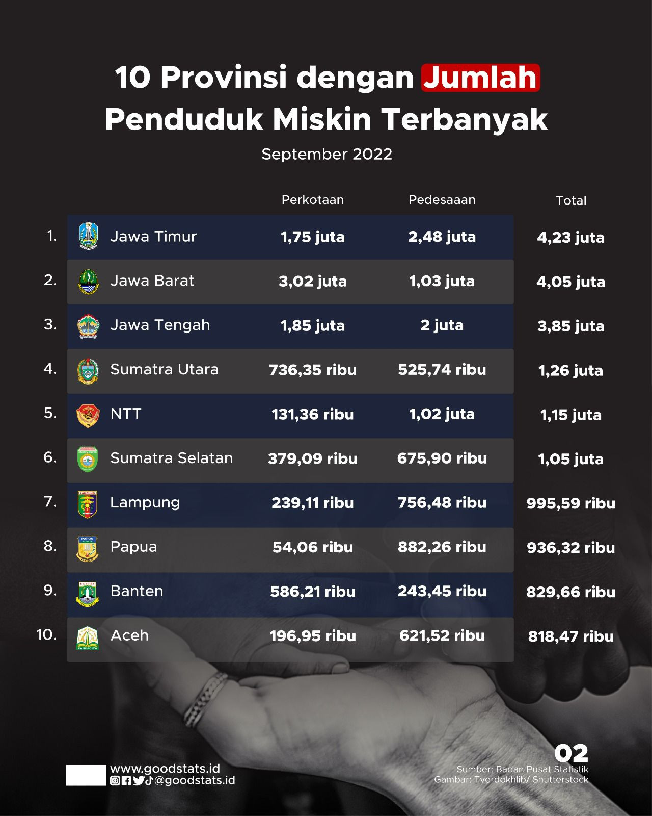 Orang Miskin Di Jatim Melonjak, Jabar Menurun - GoodStats