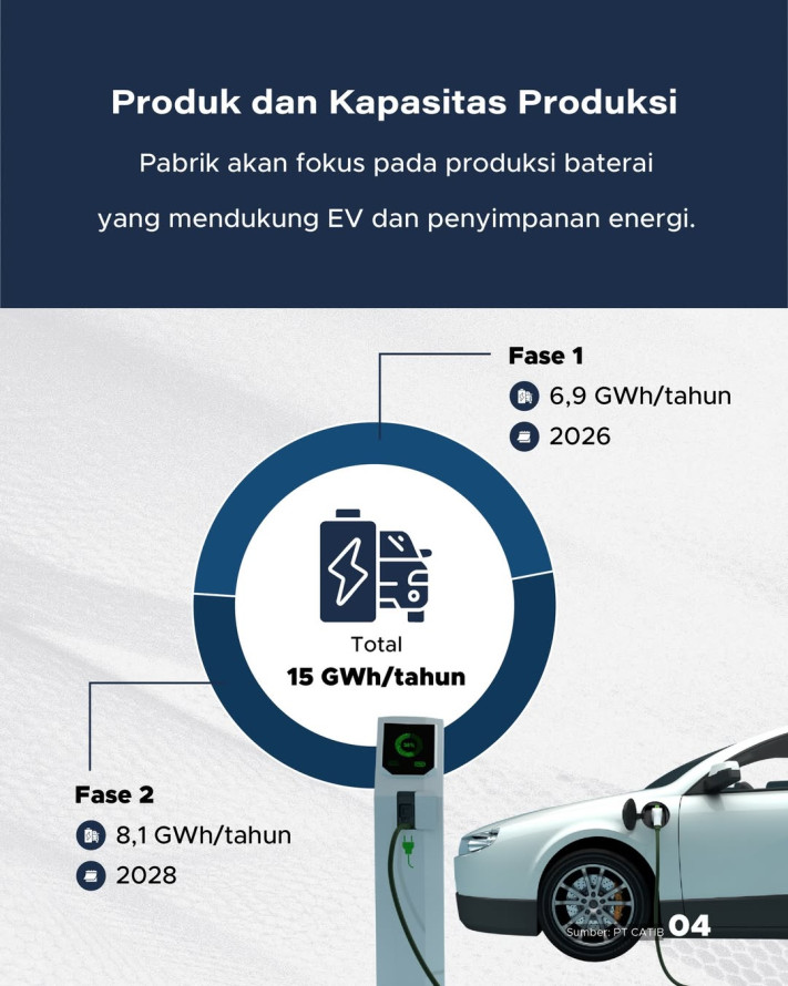 Pabrik Baterai EV Karawang Ditargetkan Rampung Juni 2026: Serap 3.000 Karyawan