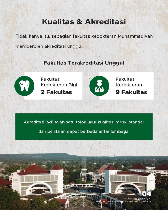 Pecahkan Rekor, Muhammadiyah Punya Fakultas Kedokteran Terbanyak Dunia