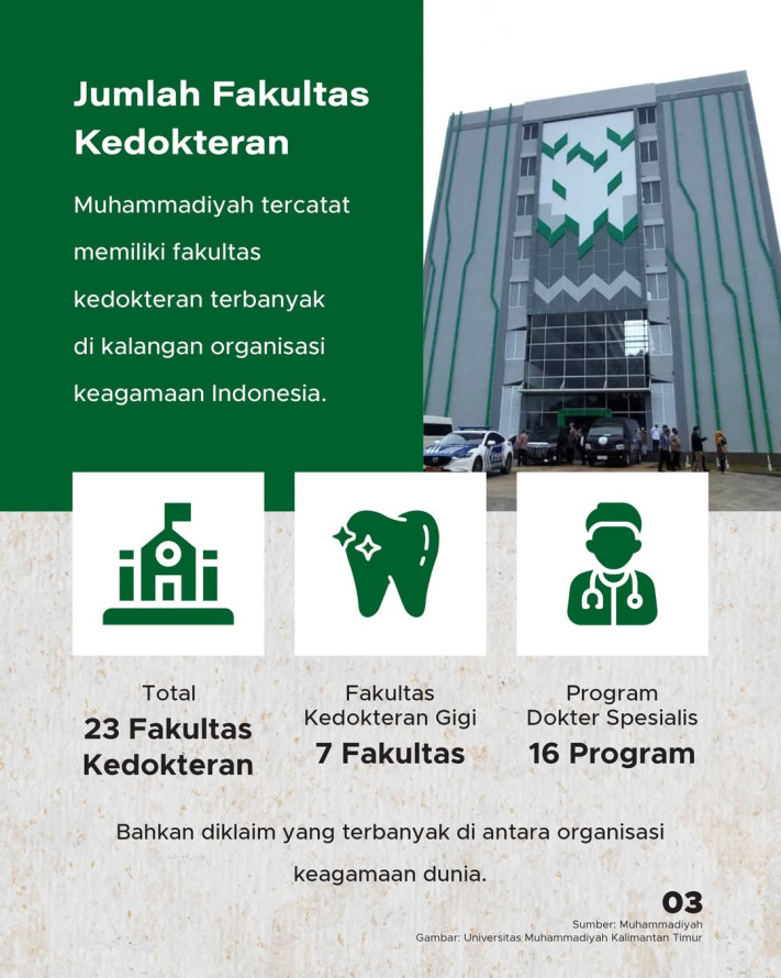 Pecahkan Rekor, Muhammadiyah Punya Fakultas Kedokteran Terbanyak Dunia
