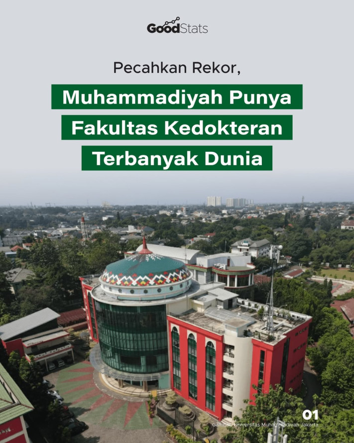 Pecahkan Rekor, Muhammadiyah Punya Fakultas Kedokteran Terbanyak Dunia