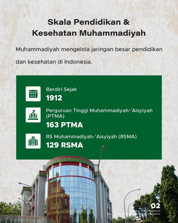 Pecahkan Rekor, Muhammadiyah Punya Fakultas Kedokteran Terbanyak Dunia