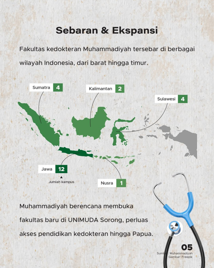 Pecahkan Rekor, Muhammadiyah Punya Fakultas Kedokteran Terbanyak Dunia