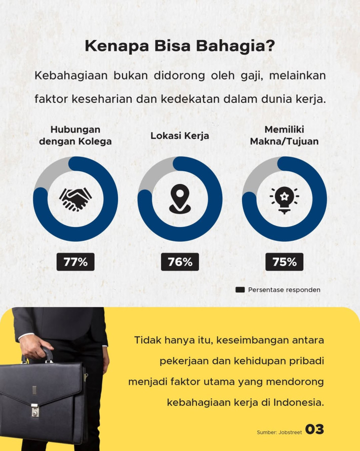 Pekerja Indonesia Paling Bahagia di Asia Pasifik, Apa Sebabnya?