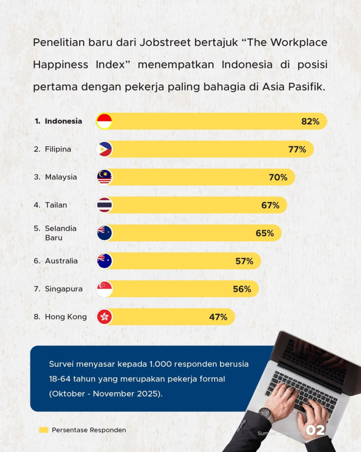 Pekerja Indonesia Paling Bahagia di Asia Pasifik, Apa Sebabnya?
