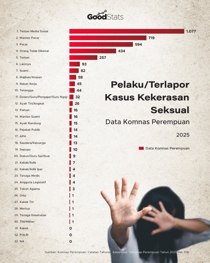 Pelaku/Terlapor Kasus Kekerasan Seksual Data Komnas Perempuan