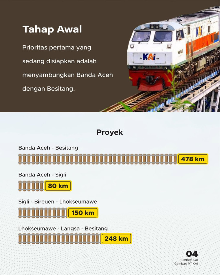 Pembangunan Jalur Kereta Api Aceh-Bandar Lampung, Investasi Capai Rp448 Triliun