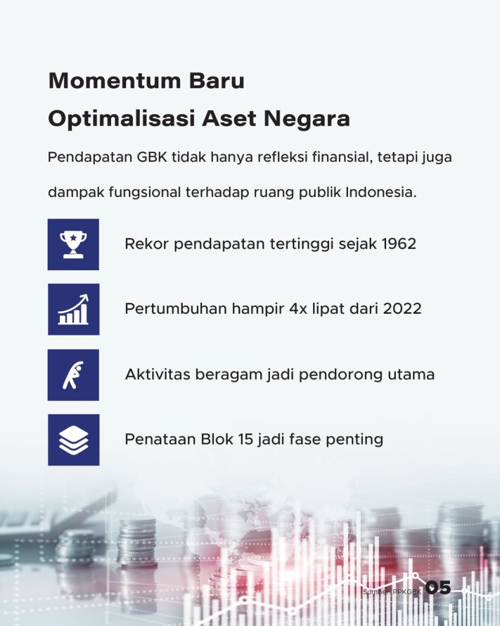 Pendapatan GBK Capai Rp812 Miliar Tertinggi Sepanjang Sejarah