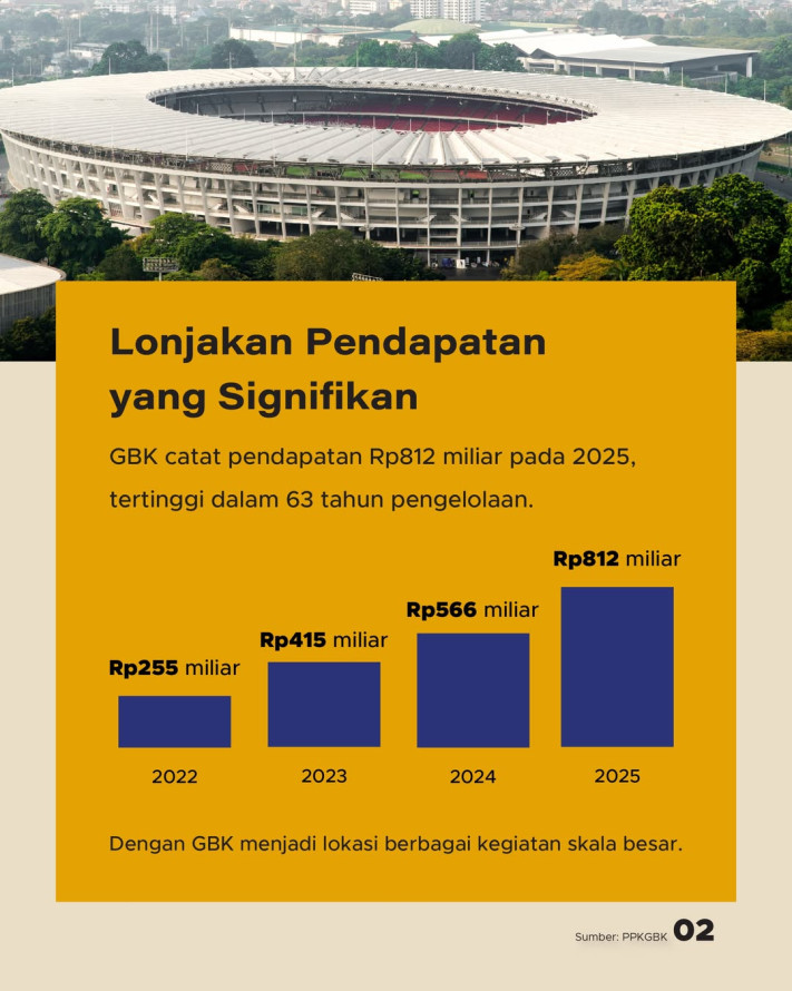 Pendapatan GBK Capai Rp812 Miliar Tertinggi Sepanjang Sejarah