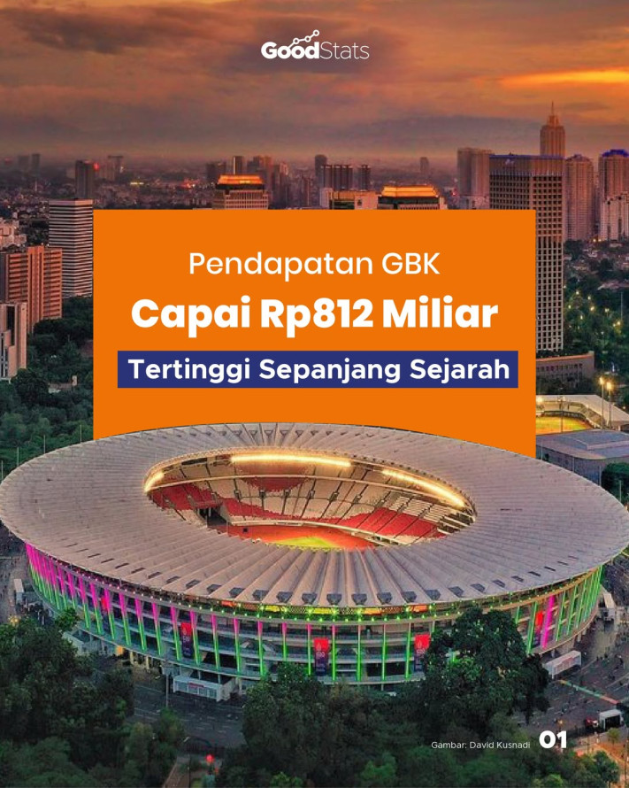 Pendapatan GBK Capai Rp812 Miliar Tertinggi Sepanjang Sejarah