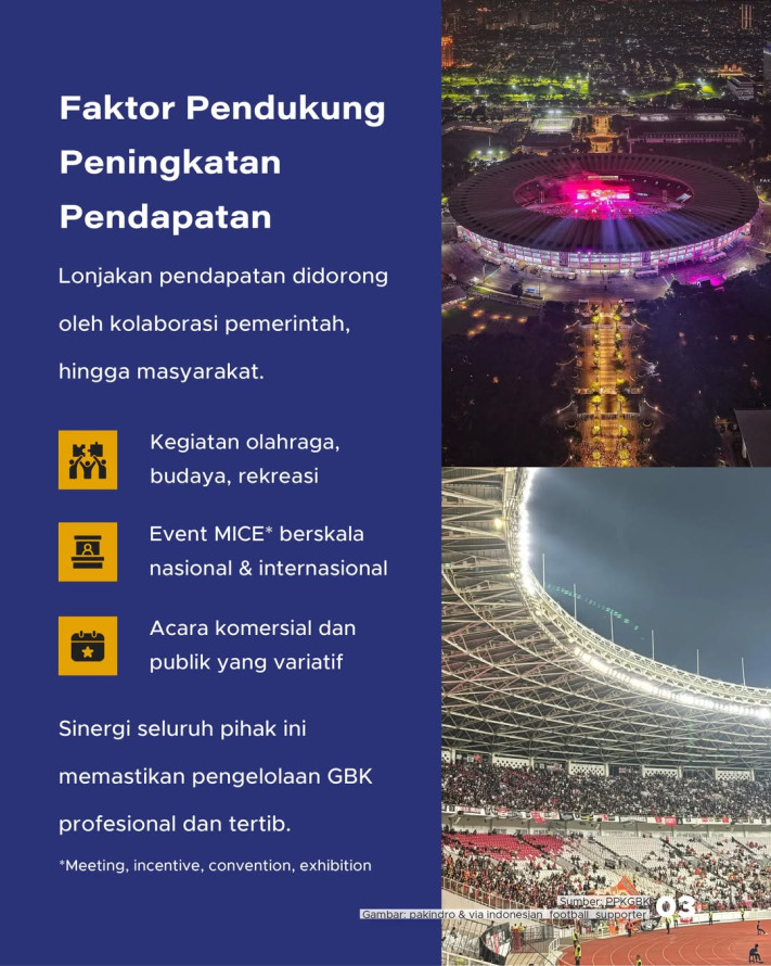 Pendapatan GBK Capai Rp812 Miliar Tertinggi Sepanjang Sejarah