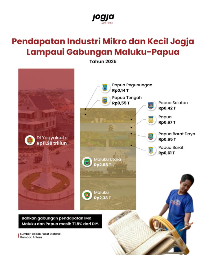 Pendapatan Industri Mikro dan Kecil Jogja Lampaui Gabungan Maluku-Papua - 1