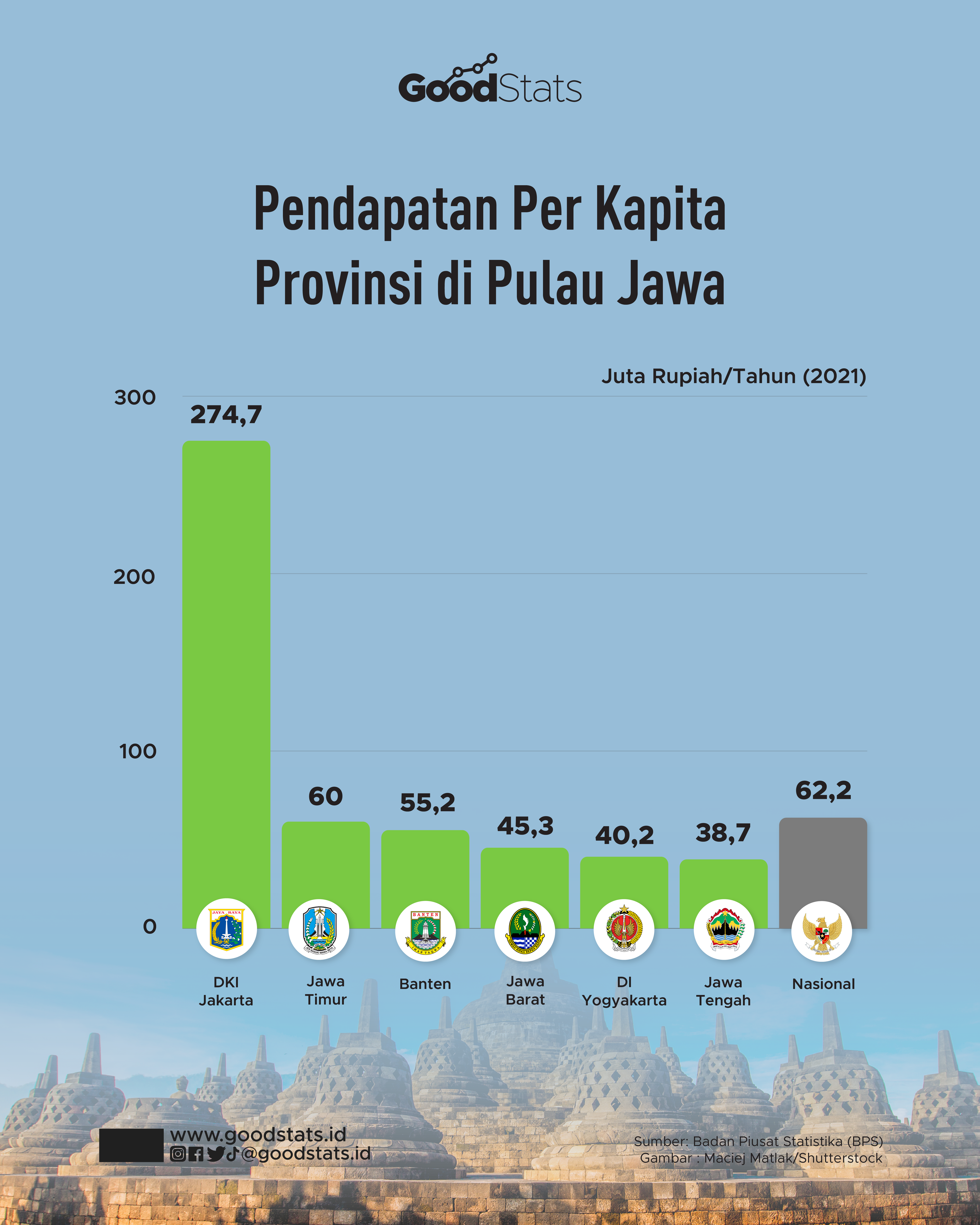 Pendapatan Per Kapita Provinsi Di Pulau Jawa - GoodStats