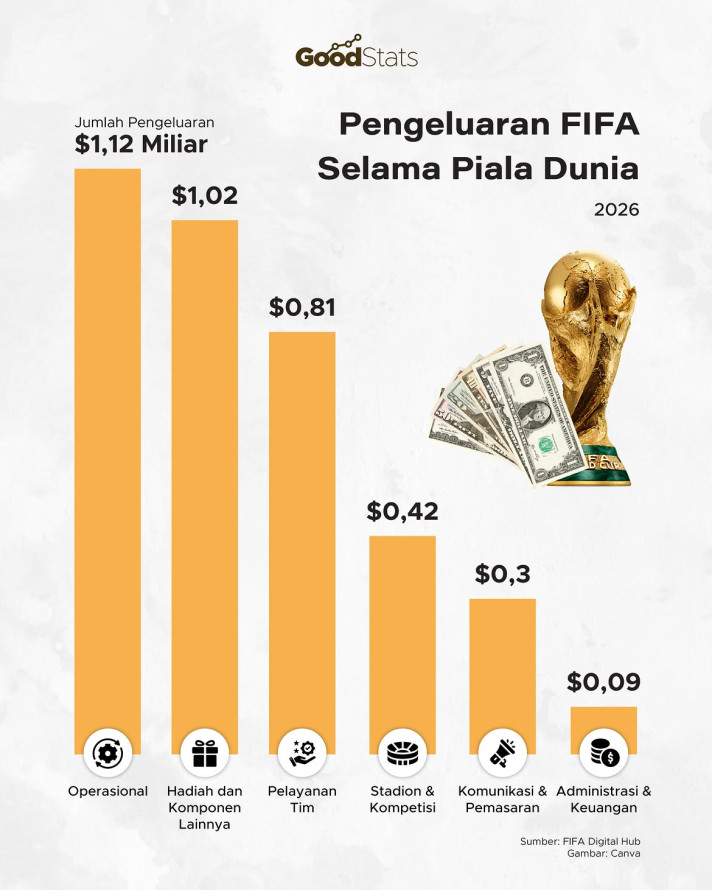 Pengeluaran FIFA Selama Piala Dunia 2026 - 1