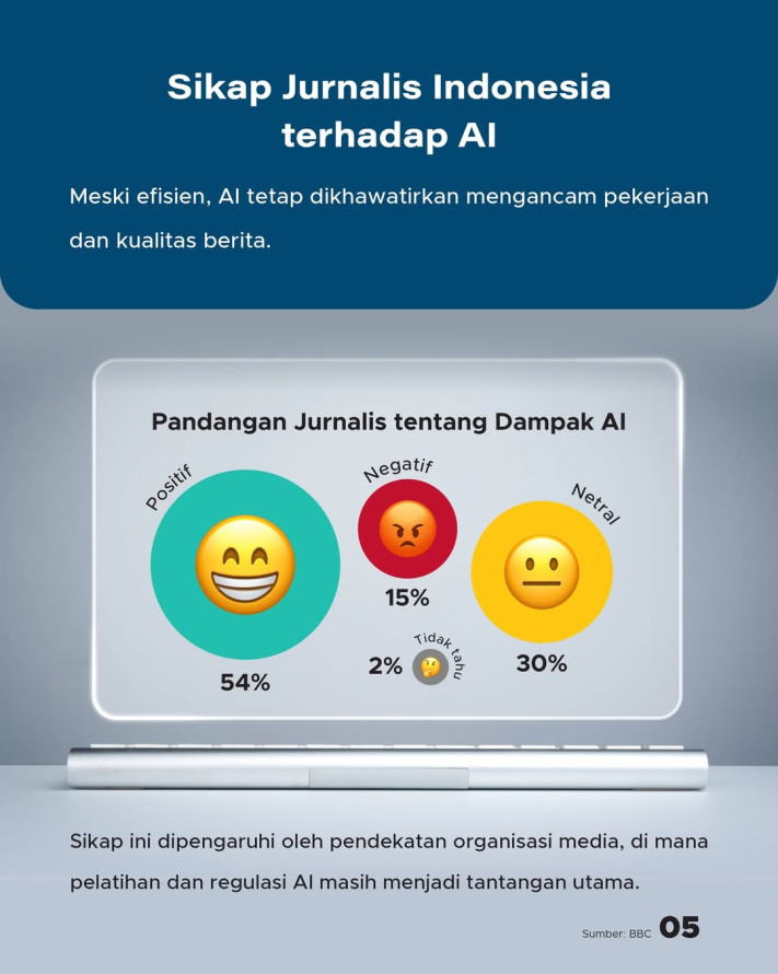 Penggunaan AI di Ruang Redaksi Indonesia, ChatGPT Jadi Favorit