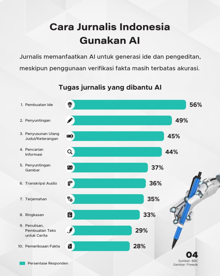 Penggunaan AI di Ruang Redaksi Indonesia, ChatGPT Jadi Favorit