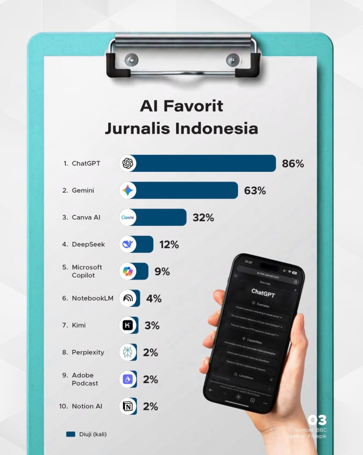 Penggunaan AI di Ruang Redaksi Indonesia, ChatGPT Jadi Favorit