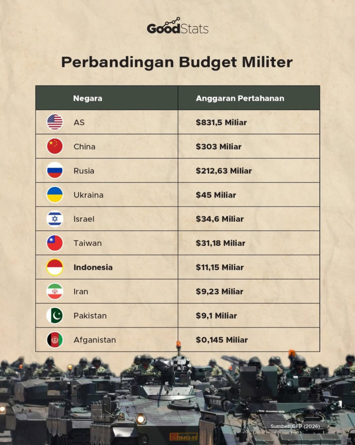 Perbandingan Budget Militer