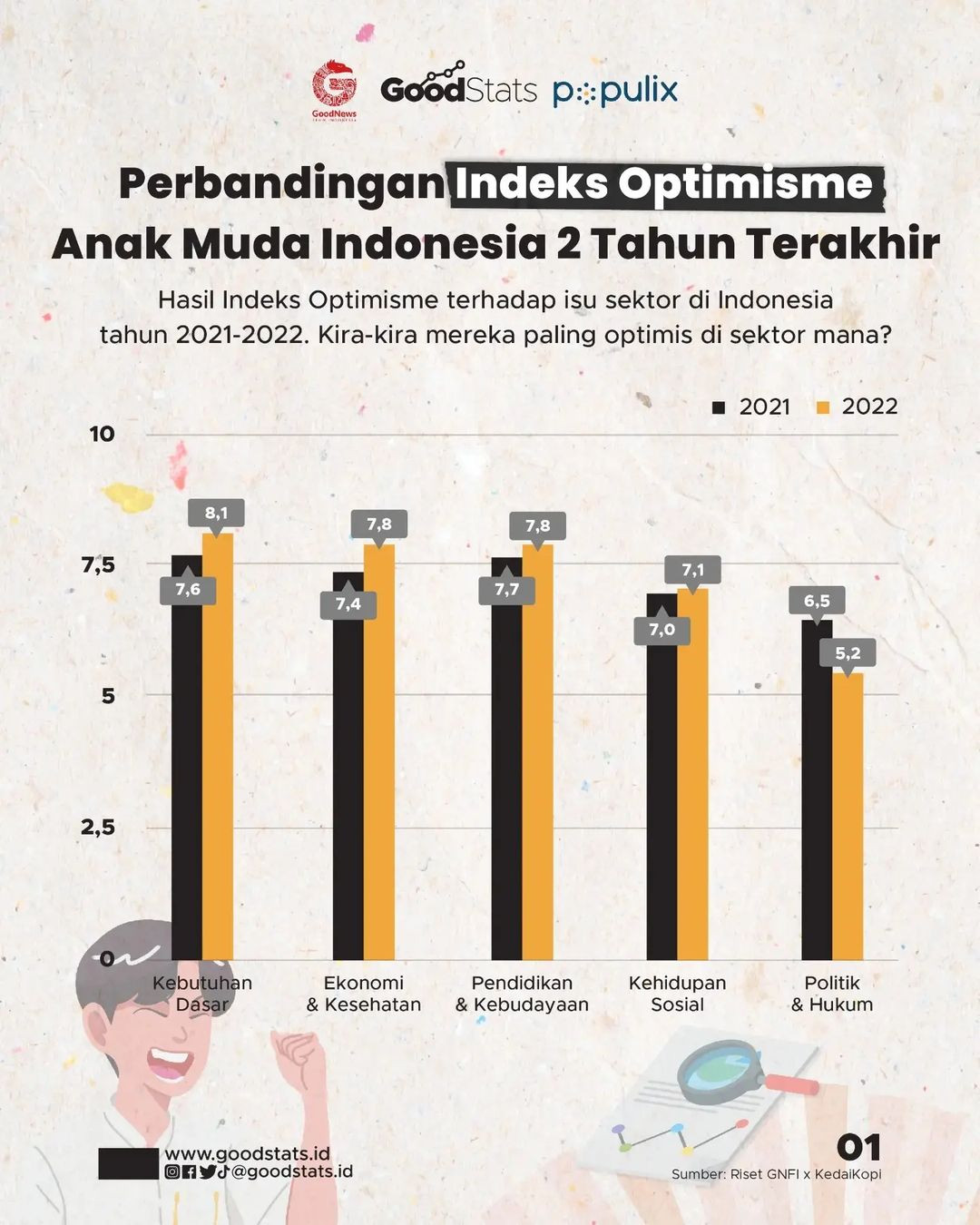 Perbandingan Indeks Optimisme Anak Muda 2 Tahun Terakhir - GoodStats