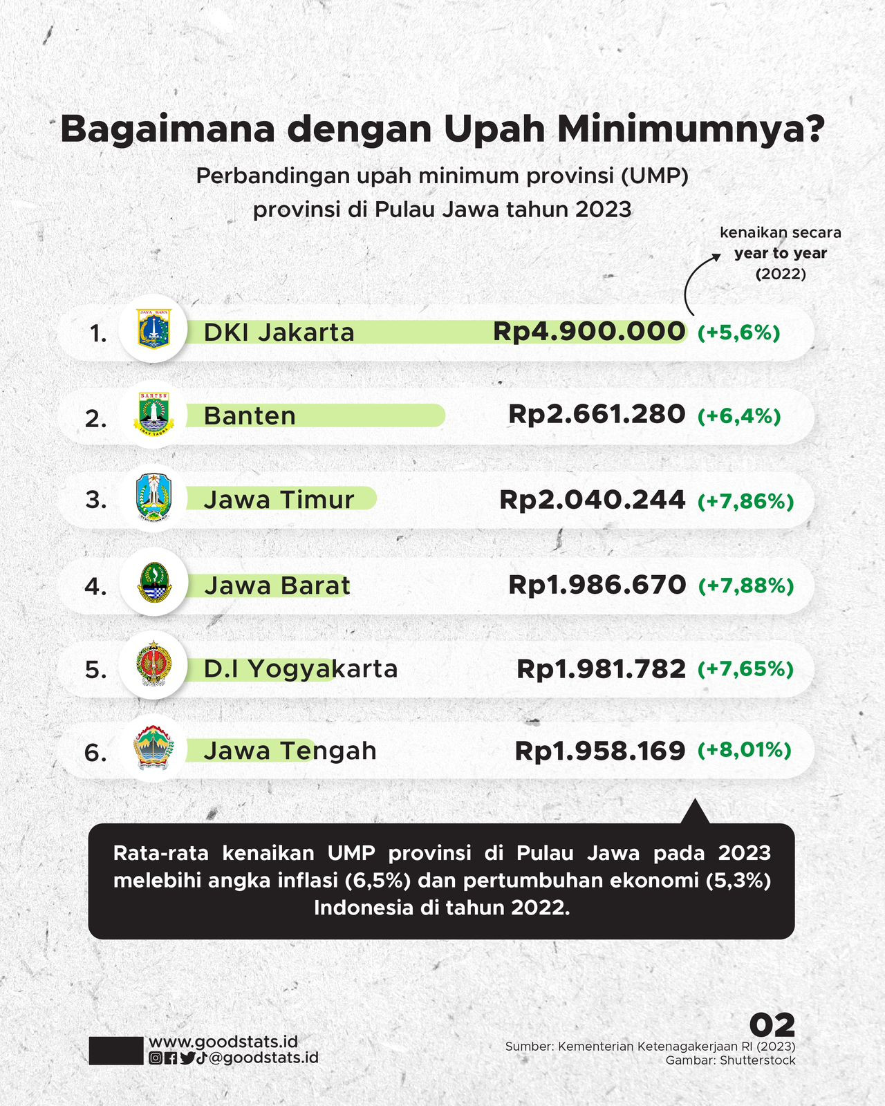 Perbandingan Pendapatan Per Kapita Provinsi Di Pulau Jawa - GoodStats