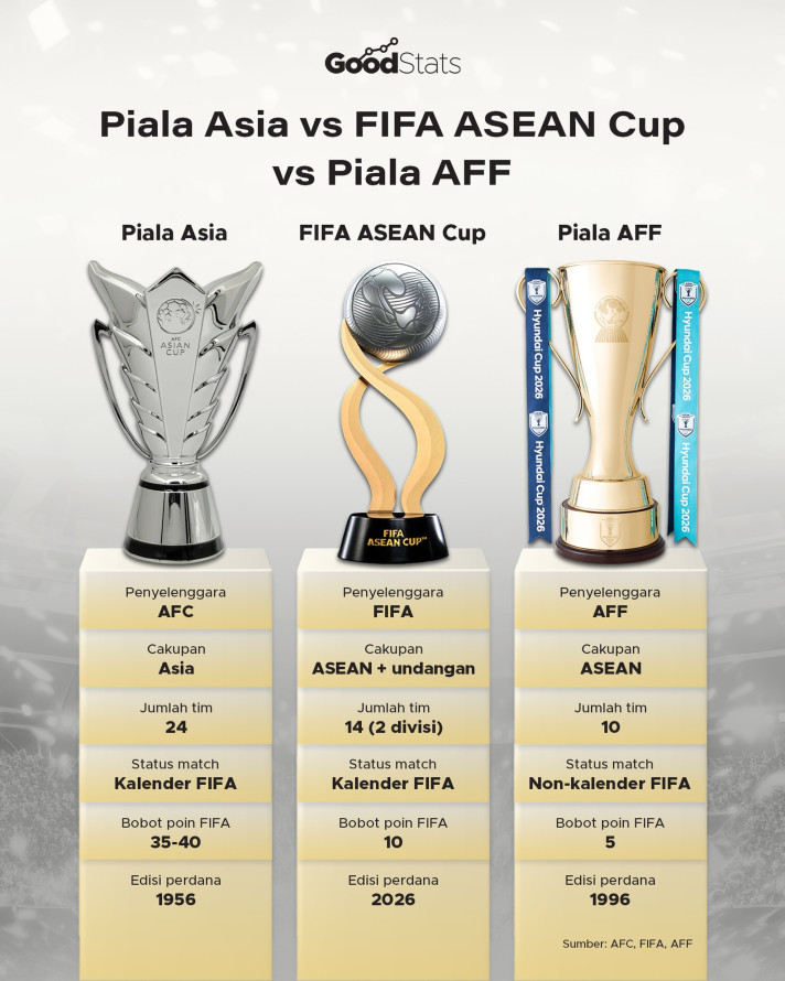 Perbandingan Piala Asia vs FIFA ASEAN Cup vs Piala AFF - 1