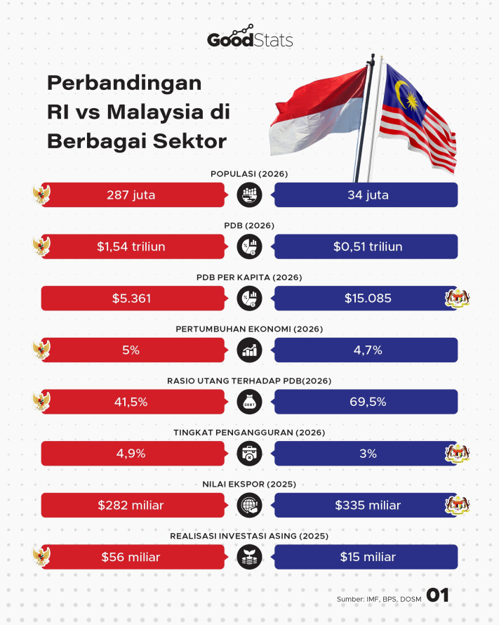 Perbandingan RI vs Malaysia di Berbagai Sektor - 1