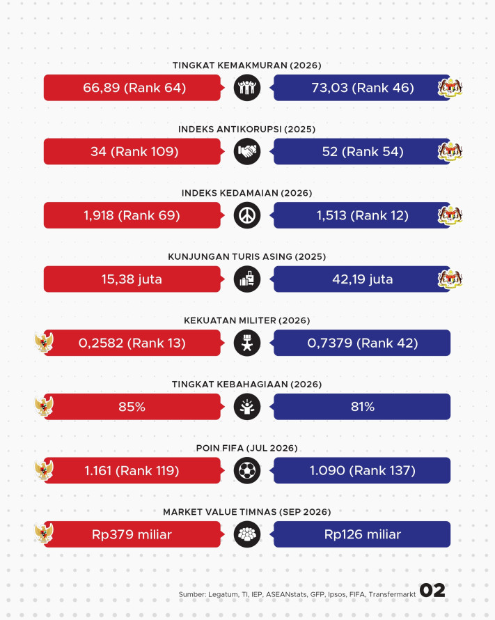 Perbandingan RI vs Malaysia di Berbagai Sektor - 2