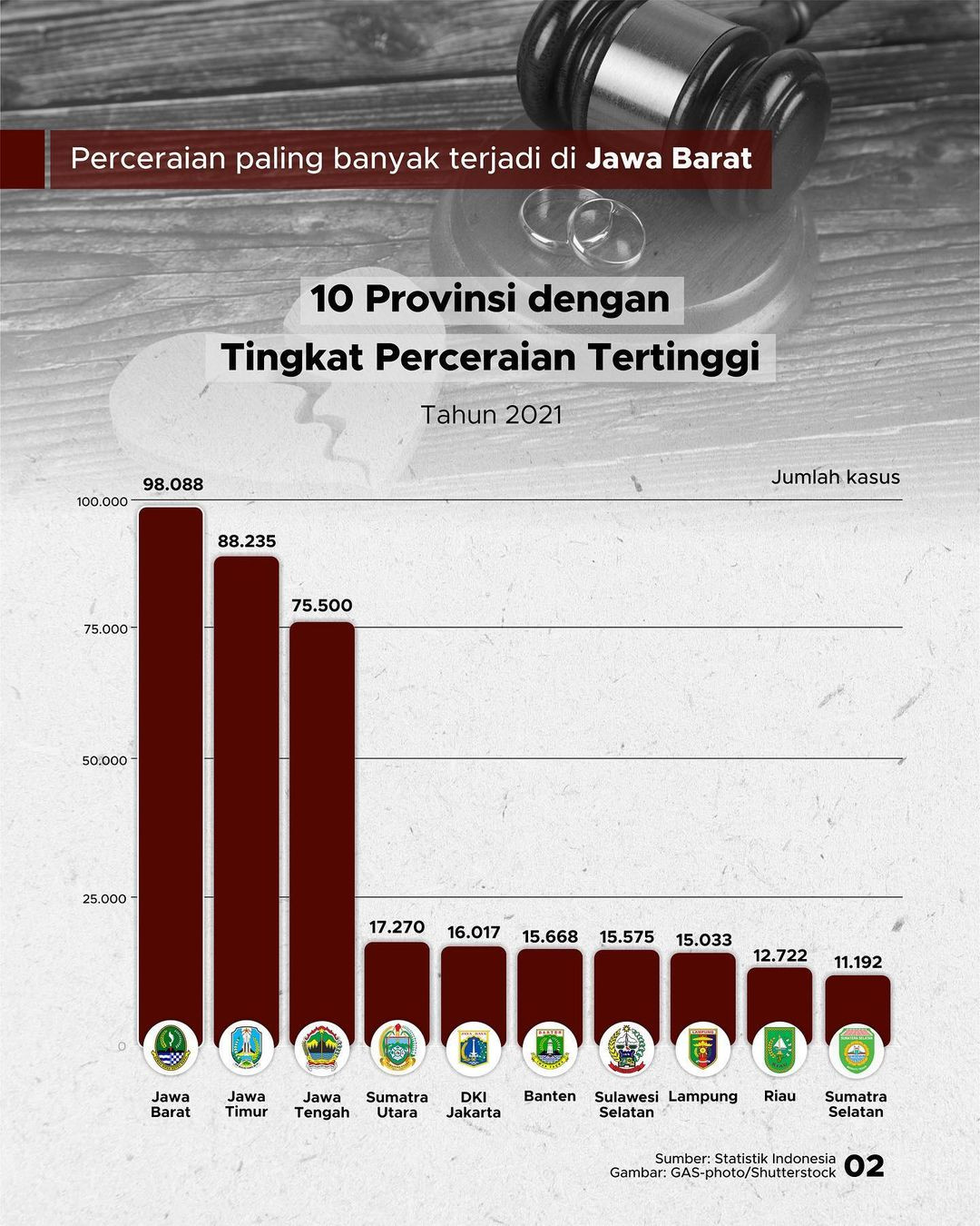 Perceraian Di Indonesia Meningkat 53,5% Pada 2021 - GoodStats