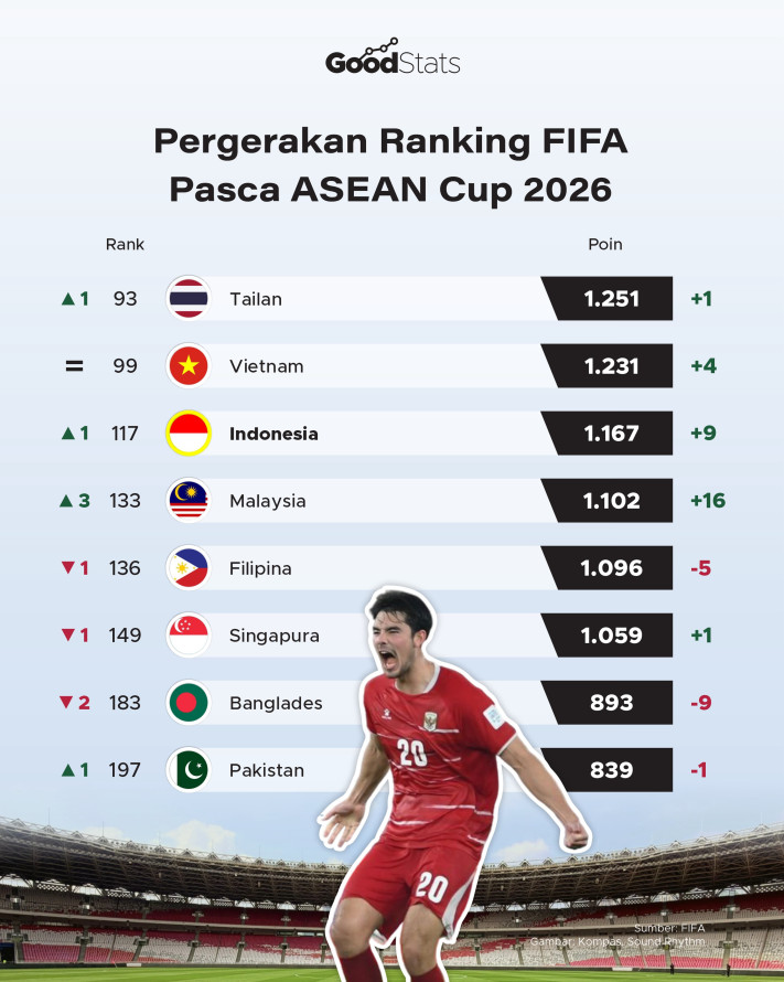 Pergerakan Ranking FIFA Pasca ASEAN Cup 2026 - 1