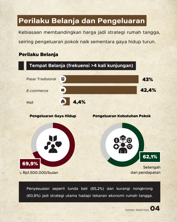 Perilaku Konsumsi dan Daya Beli Masyarakat Kelas Menengah Indonesia