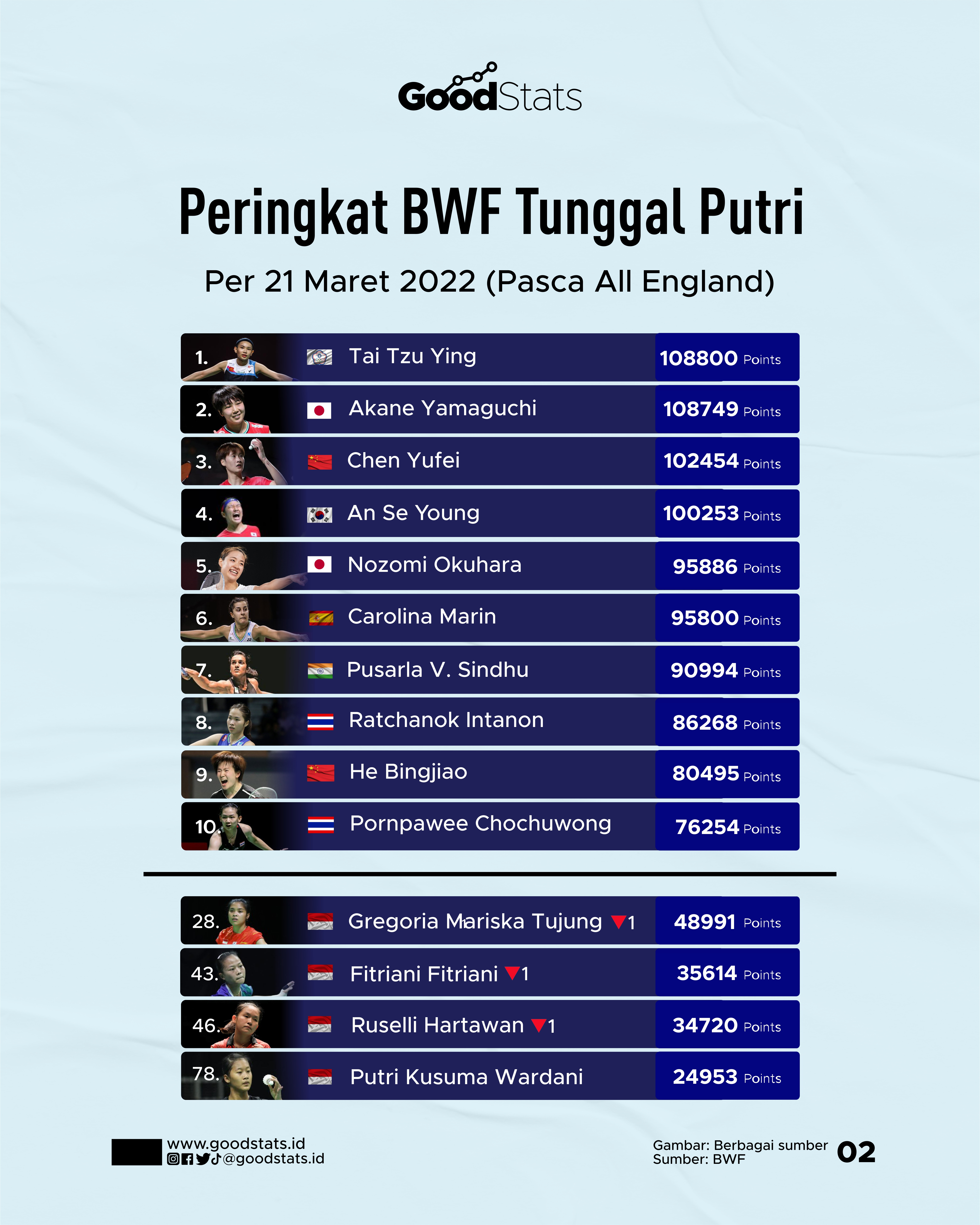 Peringkat BWF Pasca All England - GoodStats