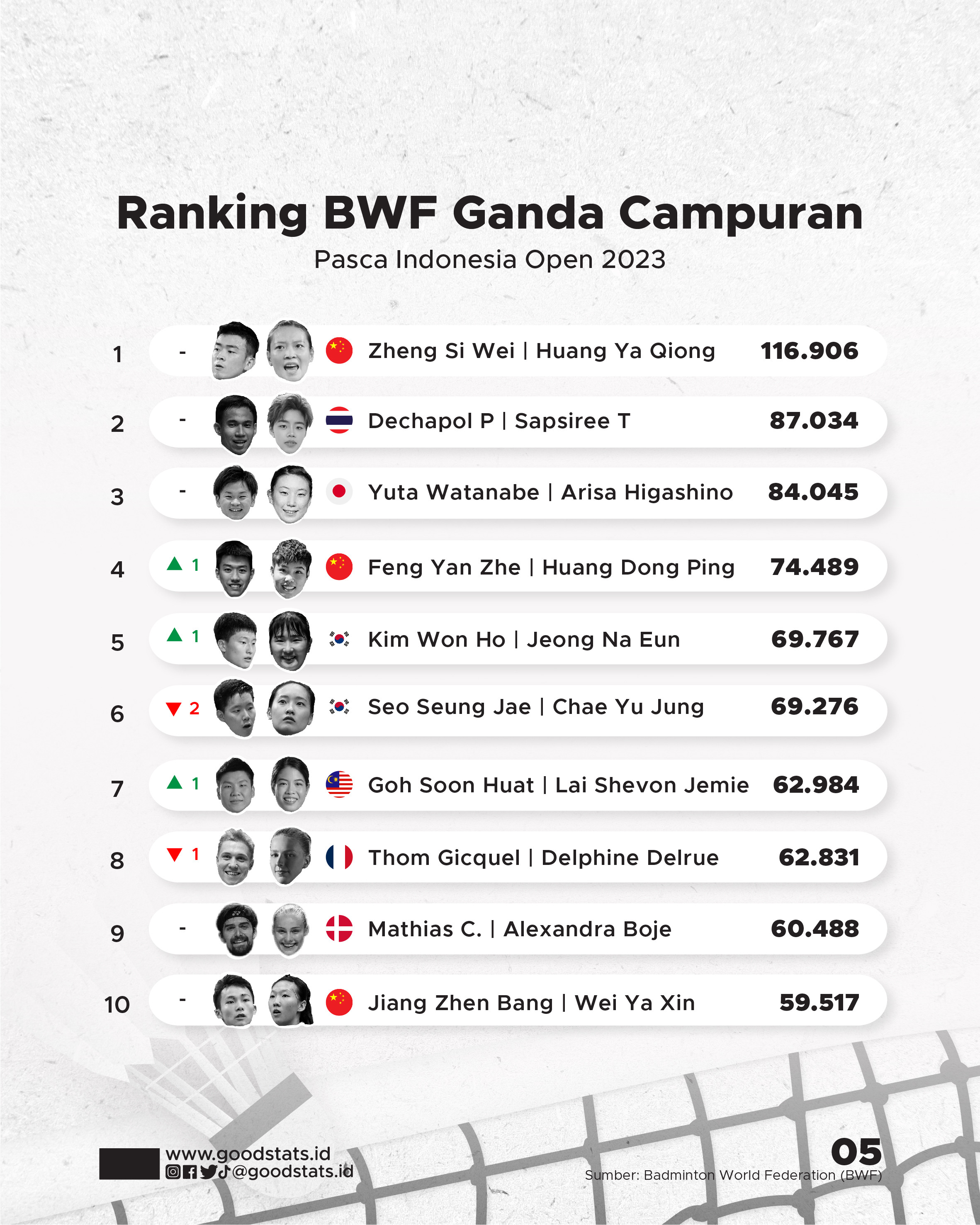 Ranking BWF Pasca Indonesia Open 2023 - GoodStats