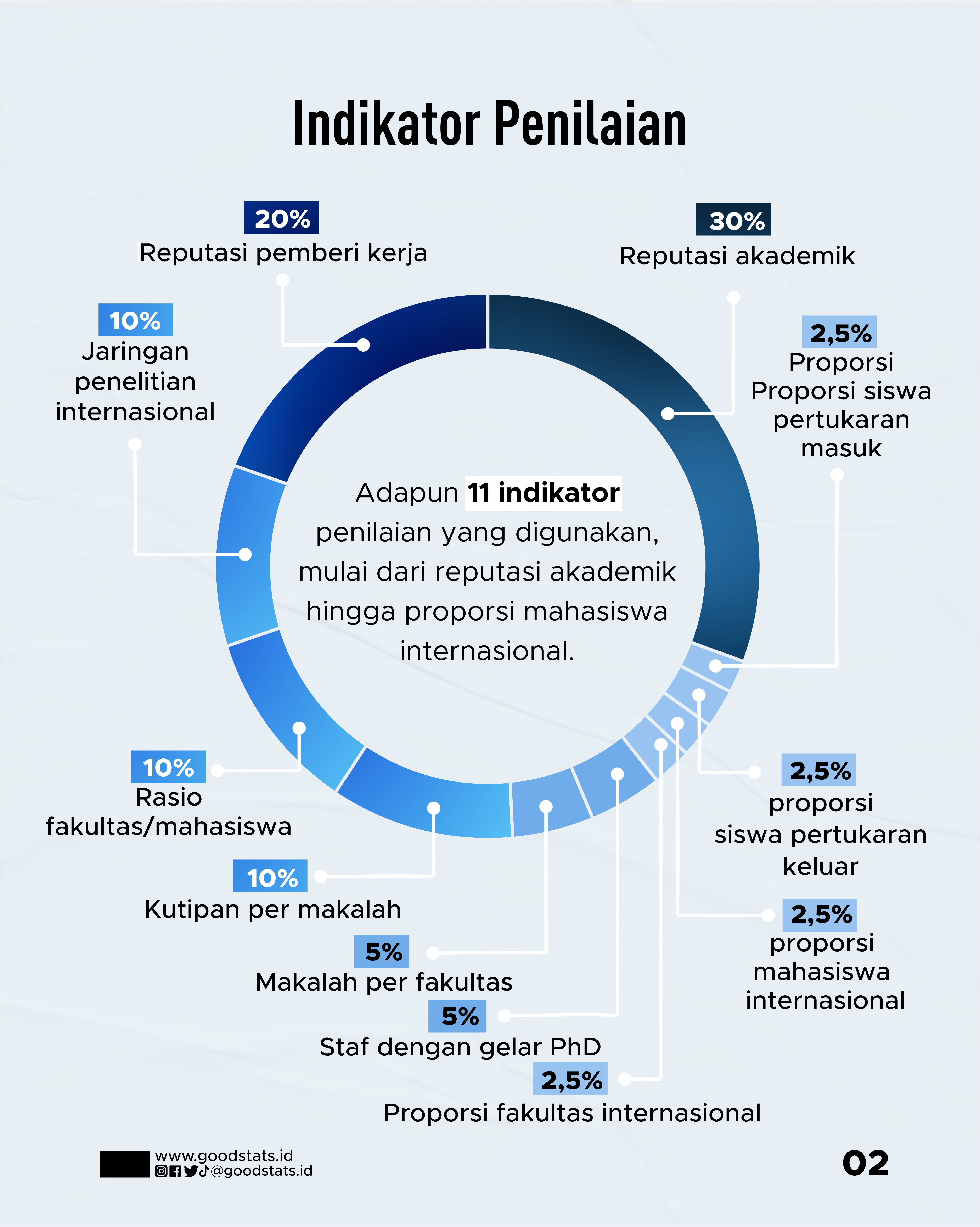 Peringkat Kampus Terbaik Di Indonesia 2022 - GoodStats