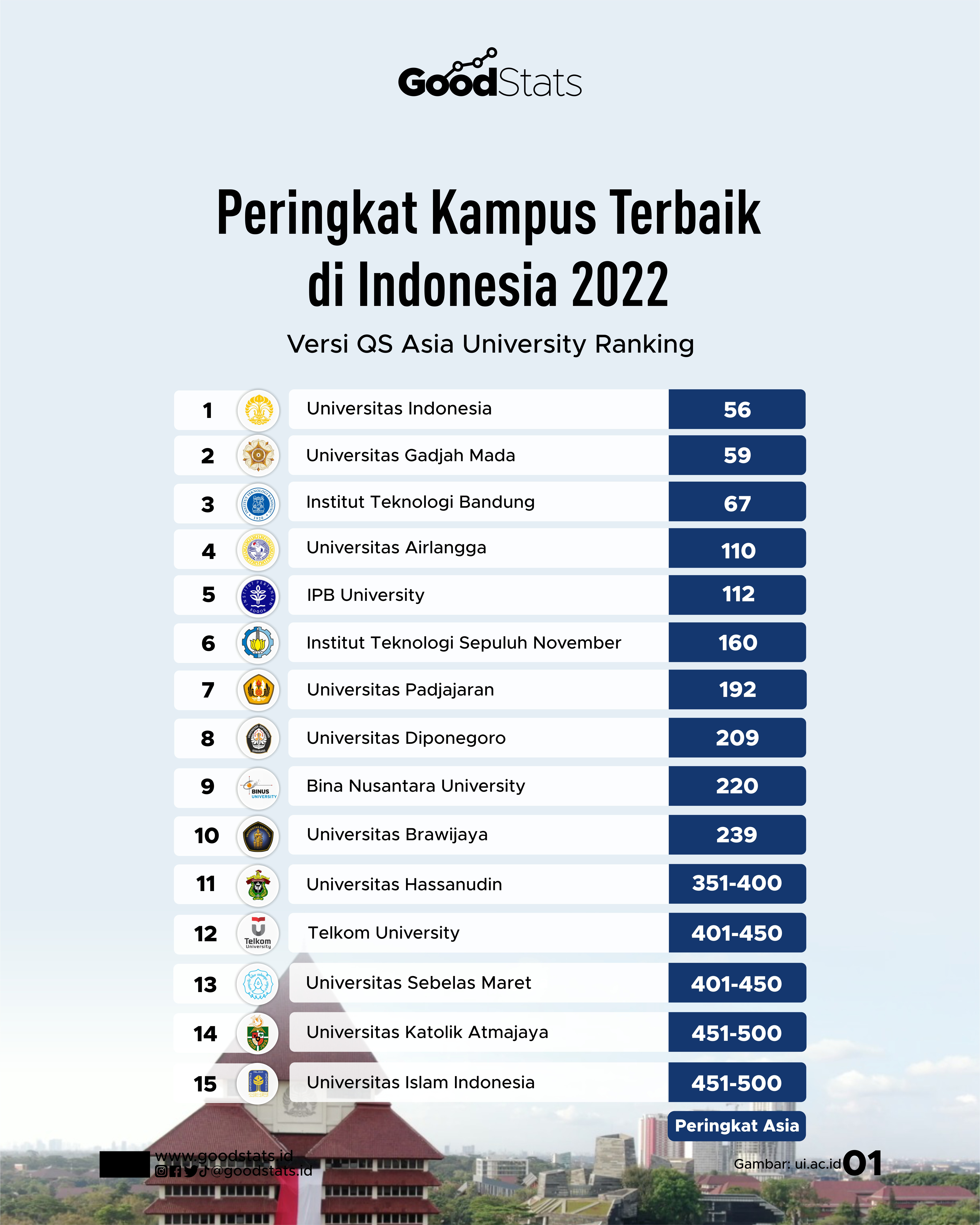 Peringkat Kampus Terbaik Di Indonesia 2022 - GoodStats