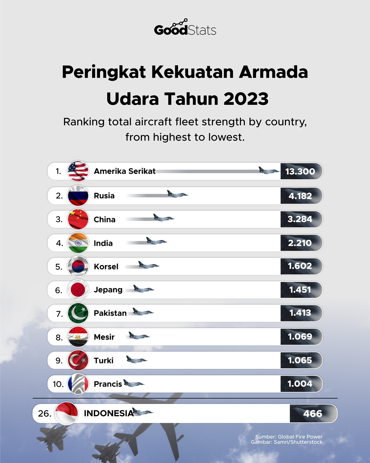 Peringkat Kekuatan Armada Laut Dan Udara Indonesia 2023 - GoodStats