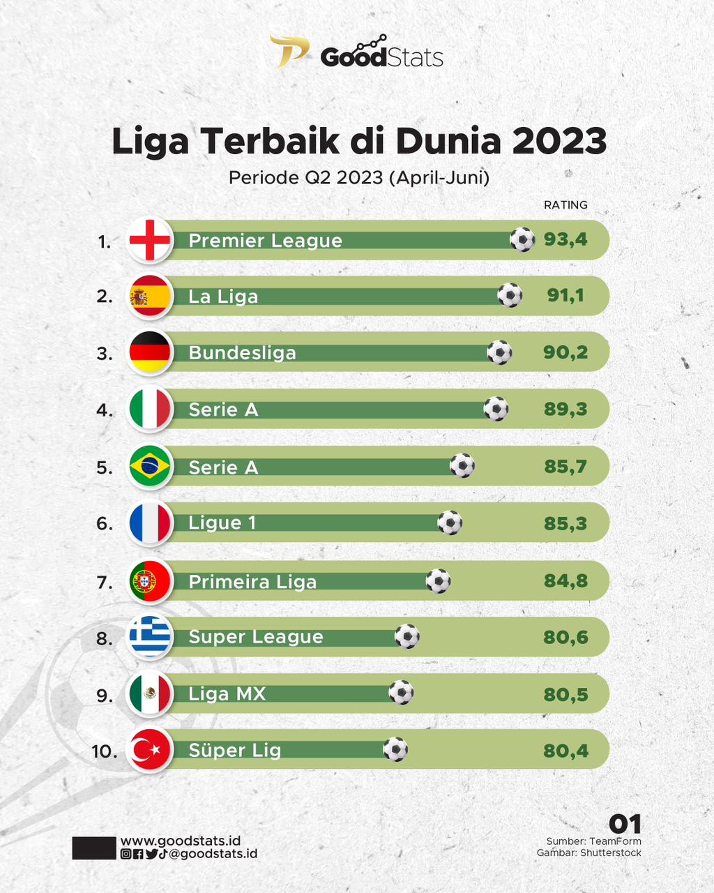 Peringkat Liga Terbaik Di Dunia Dan Asia - GoodStats