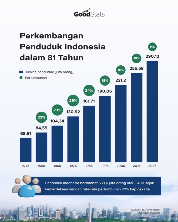 Perkembangan Penduduk Indonesia dalam 81 Tahun - 1