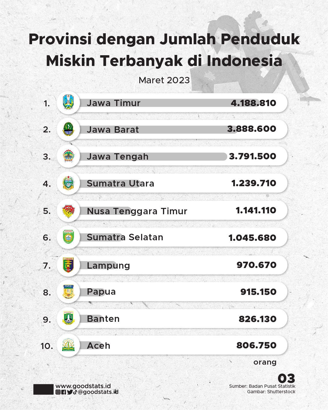 Perkembangan Tingkat Kemiskinan Di Indonesia - GoodStats