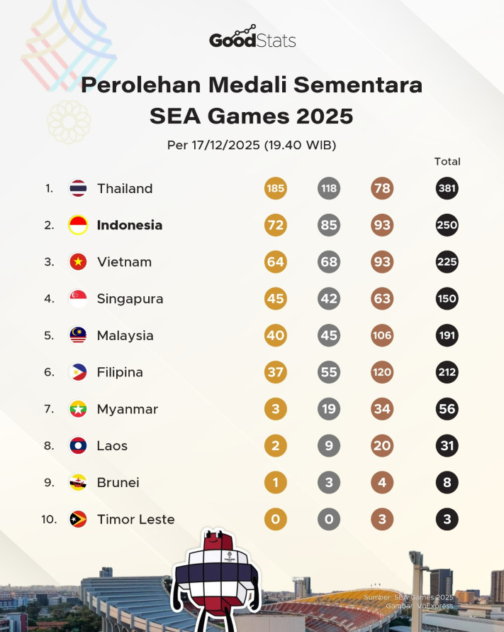 Perolehan Medali Sementara SEA Games 2025 per 17 Desember, Indonesia Berapa?