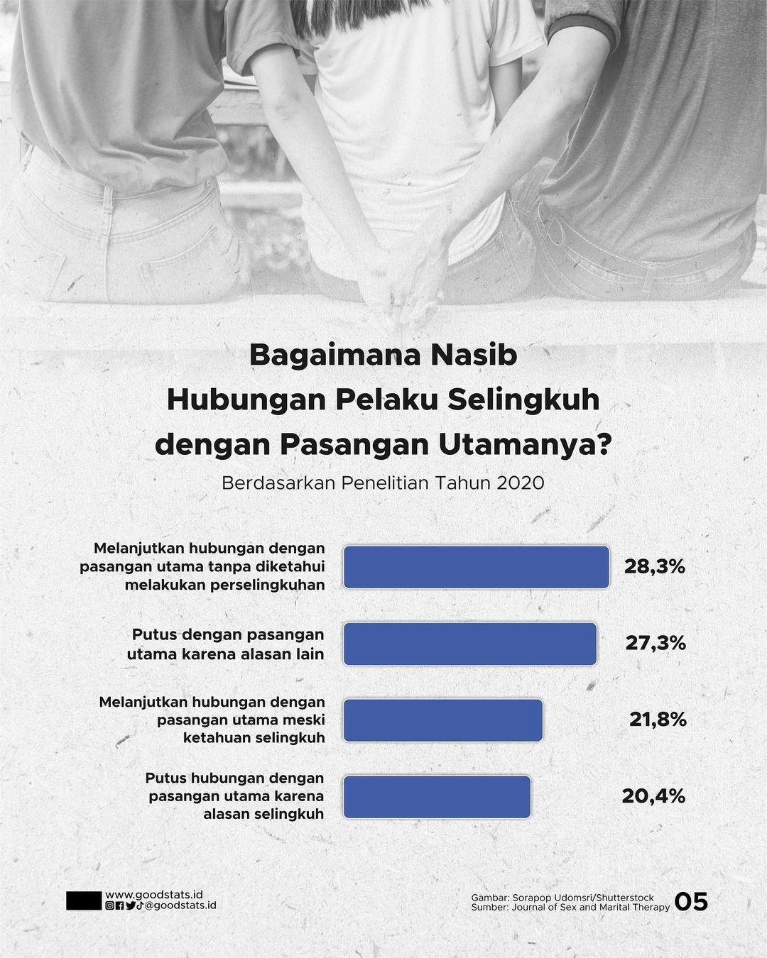 Perselingkuhan Dalam Kacamata Statistik - GoodStats