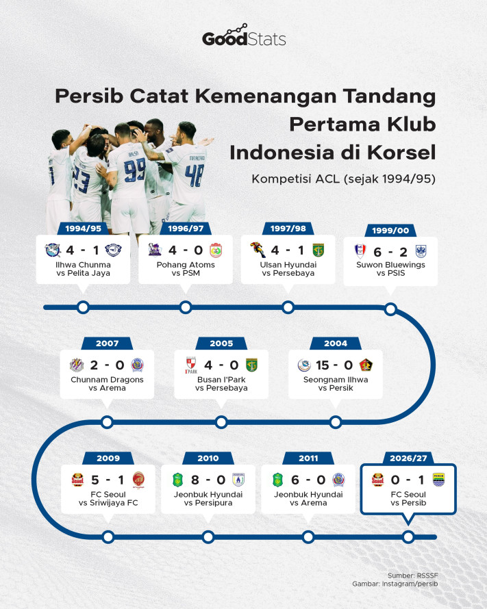 Persib Catat Kemenangan Tandang Pertama Klub Indonesia di Korsel - 1