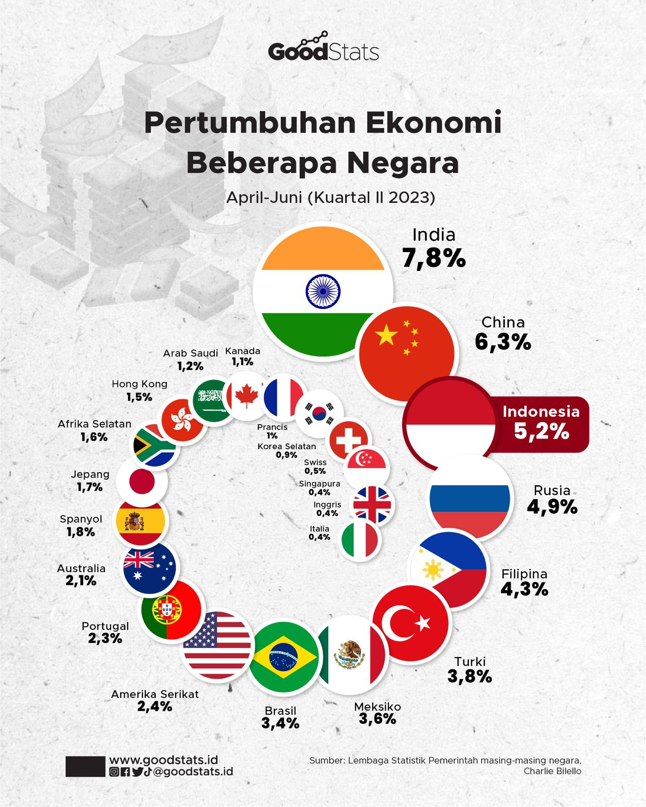 Pertumbuhan Ekonomi Beberapa Negara Q2 2023 - GoodStats