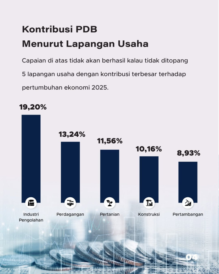 Pertumbuhan Ekonomi Indonesia 2025 Capai 5,11%: Bagaimana Tren 1 Dekade dan Posisi di G20?