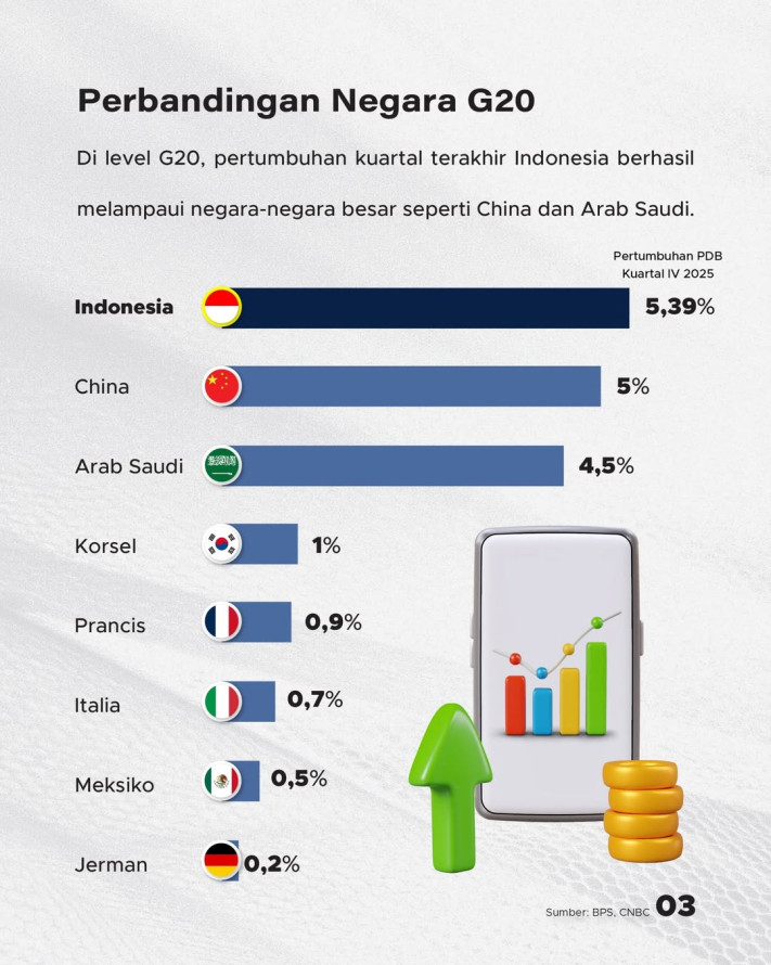 Pertumbuhan Ekonomi Indonesia 2025 Capai 5,11%: Bagaimana Tren 1 Dekade dan Posisi di G20?