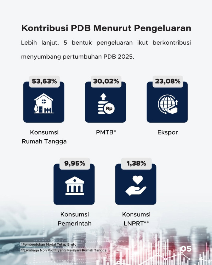 Pertumbuhan Ekonomi Indonesia 2025 Capai 5,11%: Bagaimana Tren 1 Dekade dan Posisi di G20?