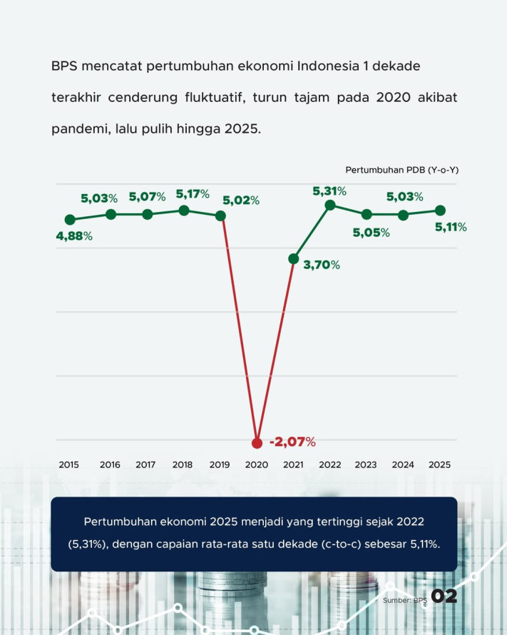 Pertumbuhan Ekonomi Indonesia 2025 Capai 5,11%: Bagaimana Tren 1 Dekade dan Posisi di G20?