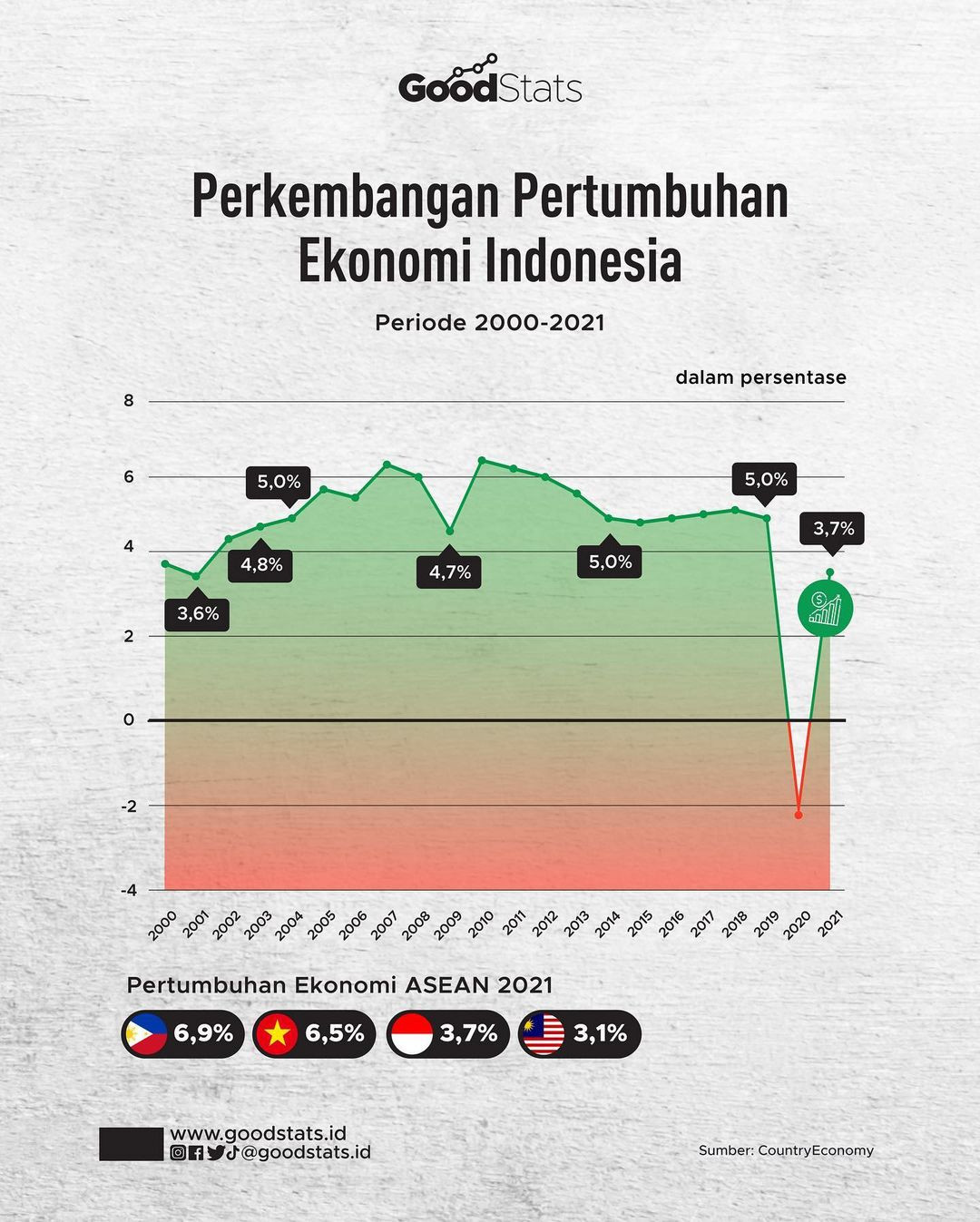 Alami Naik Turun, Simak Pertumbuhan Ekonomi Indonesia Sejak Tahun 2000 ...