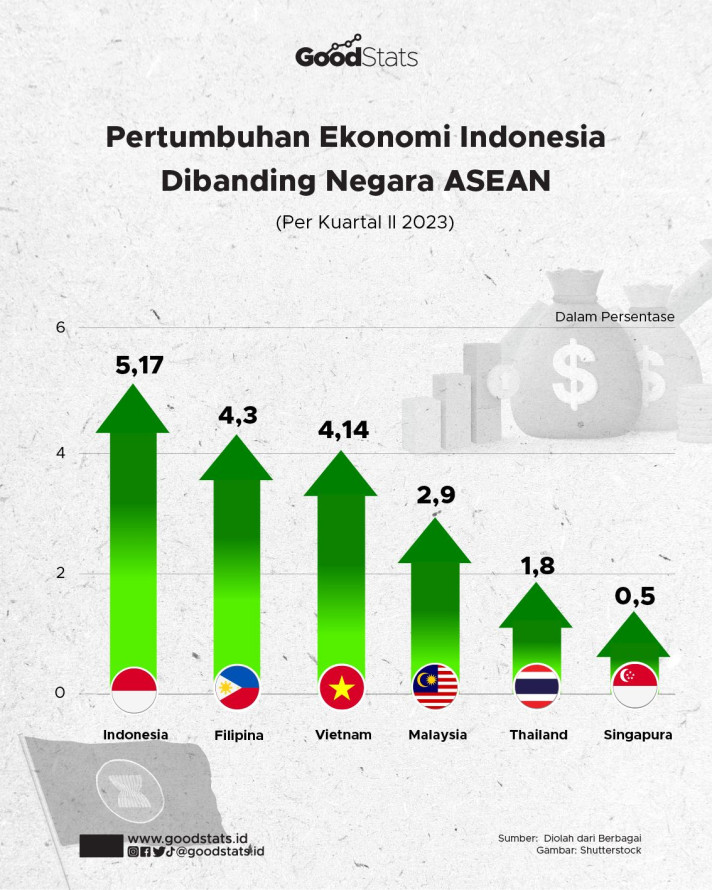 Pertumbuhan Ekonomi Indonesia Dibanding Negara Asean Goodstats